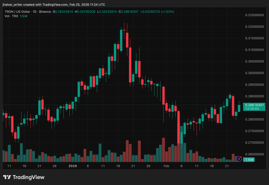 TRON’s 994M Q4 Transactions Support TRX Push Toward Key Resistance Zones