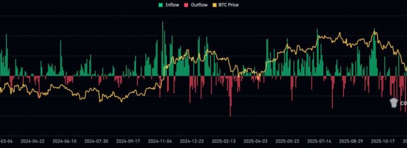 Wall Street Drops $562M on Bitcoin While ETH and XRP Sit Out