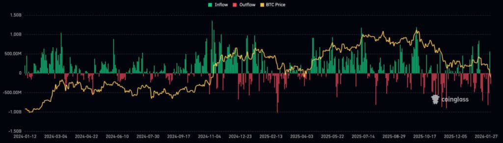 Wall Street Drops $562M on Bitcoin While ETH and XRP Sit Out
