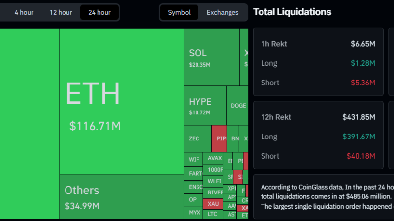 Whale Liquidated for $61.5 Million as Bitcoin Tumbled to New Lows