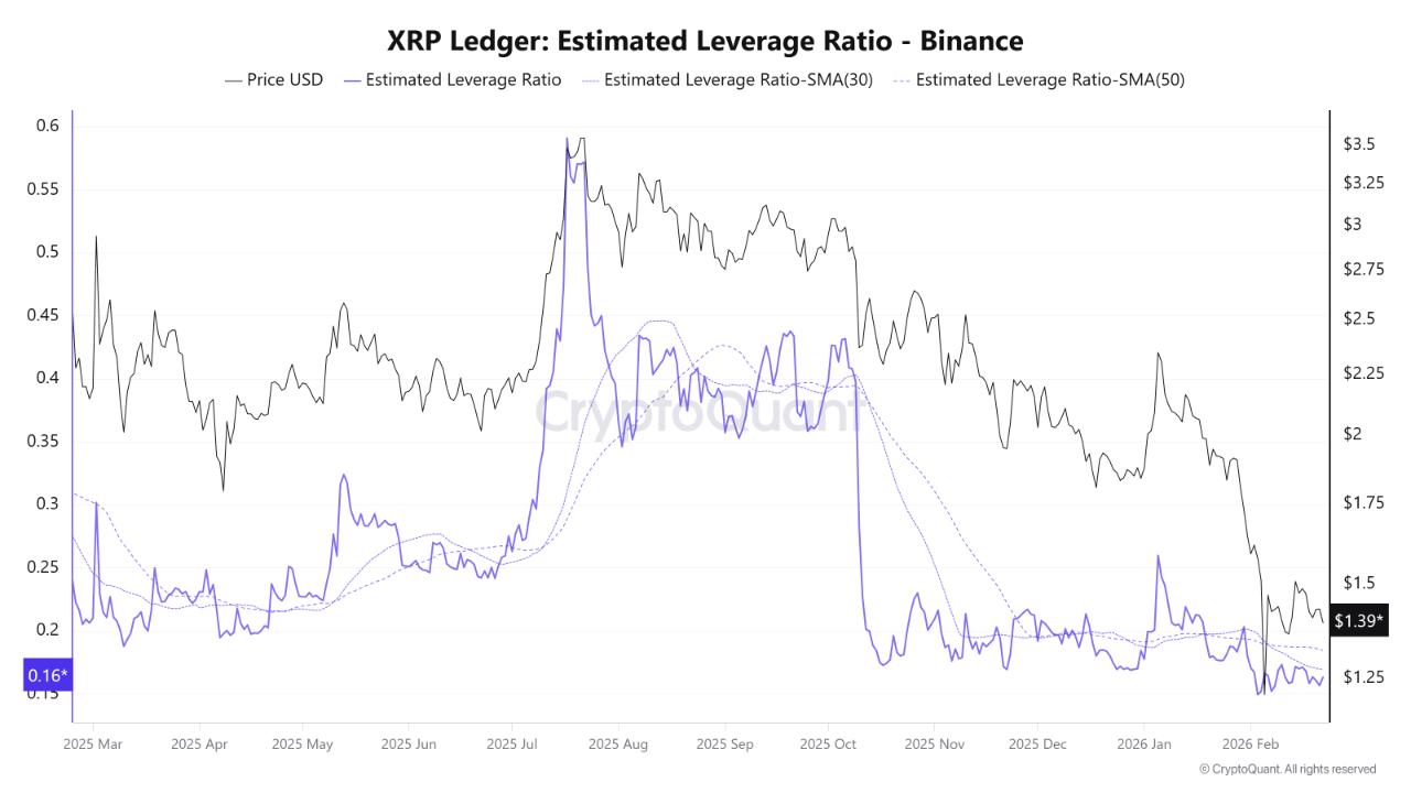 Why XRP’s 0.16 Leverage Floor Ends The Era Of The Flash Crash – And the Hope for a Quick Recovery