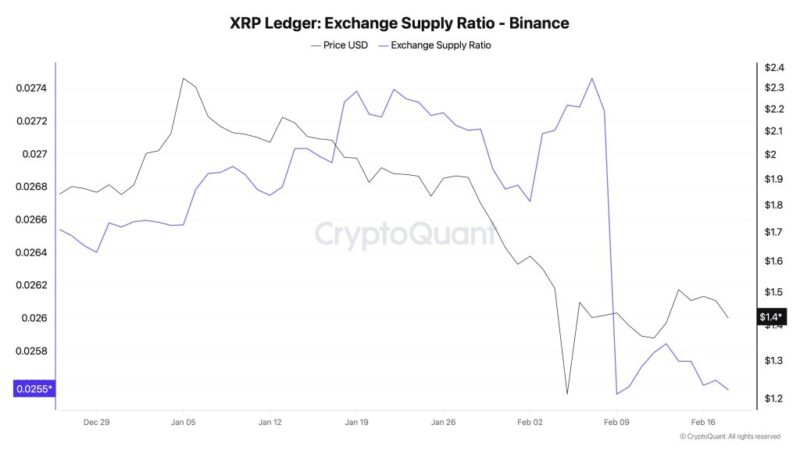XRP Is Vanishing From Exchanges: Supply Ratio Drop Hints At A New Bid