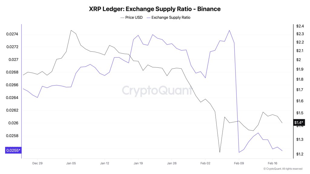 XRP Is Vanishing From Exchanges: Supply Ratio Drop Hints At A New Bid