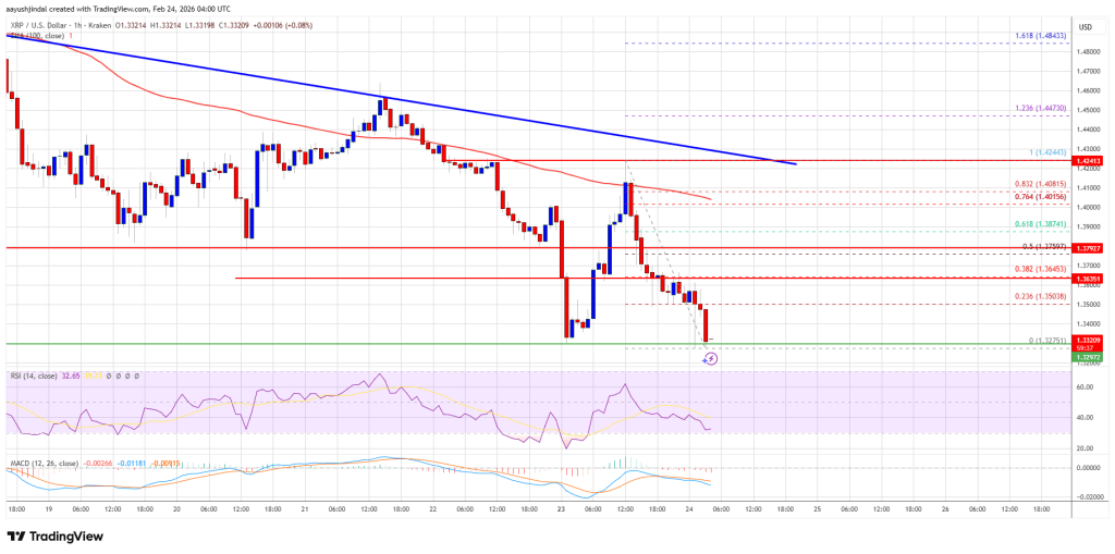 XRP Price Tests Crucial Floor, Bearish Bias Strengthens Further