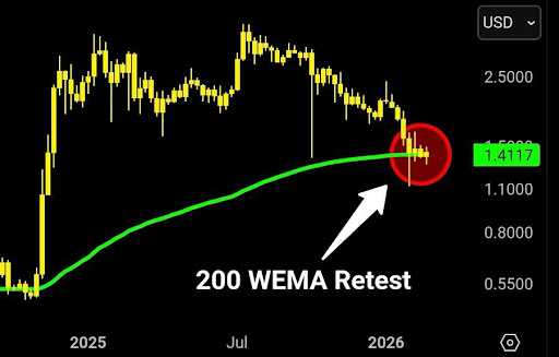 XRP Sitting On The Edge: 200-Week EMA Signals Massive Move Ahead