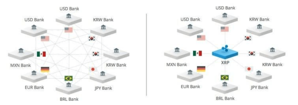 XRP Tipped As Central Bank Bridge Asset — Bigger Than Bitcoin?