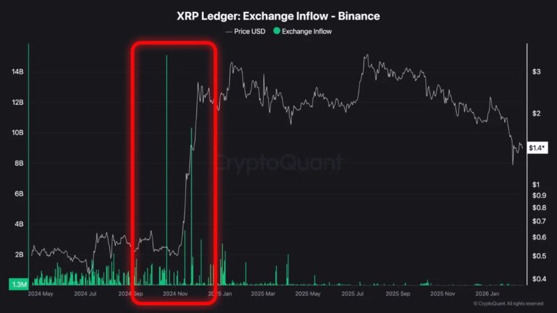 XRP’s Brutal Supply Compression Signals A Repeat Of The 2024 Expansion
