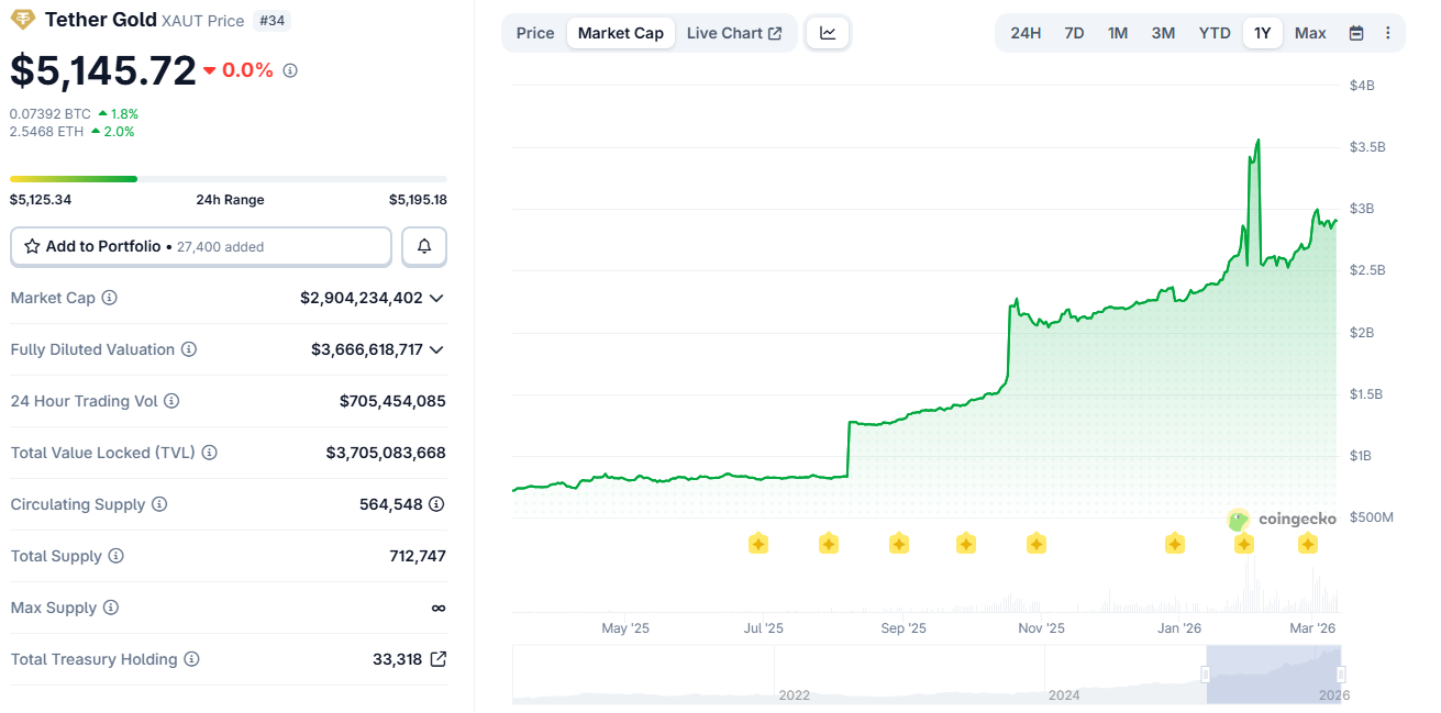 $100M Gold Profit: Antalpha Moves Funds After Massive Tether Gold Bet