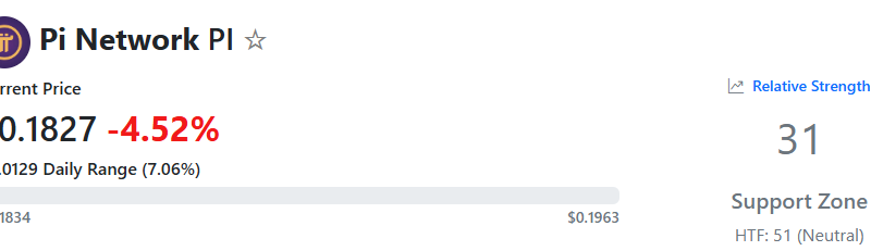 2 Bullish and 2 Bearish Signals for PI as Pi Network’s Price Slips 6% Weekly