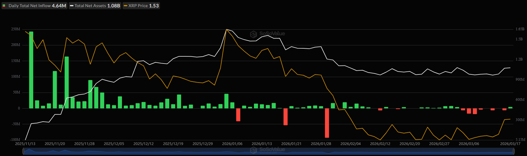 2 Bullish Signals for Ripple’s XRP Despite Ongoing Correction