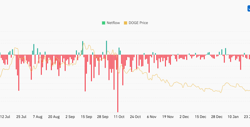 470,000,000 DOGE in 3 Days: Is Dogecoin Ready to Rally?