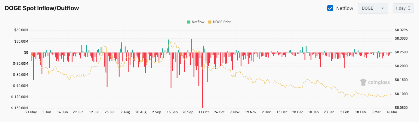 470,000,000 DOGE in 3 Days: Is Dogecoin Ready to Rally?
