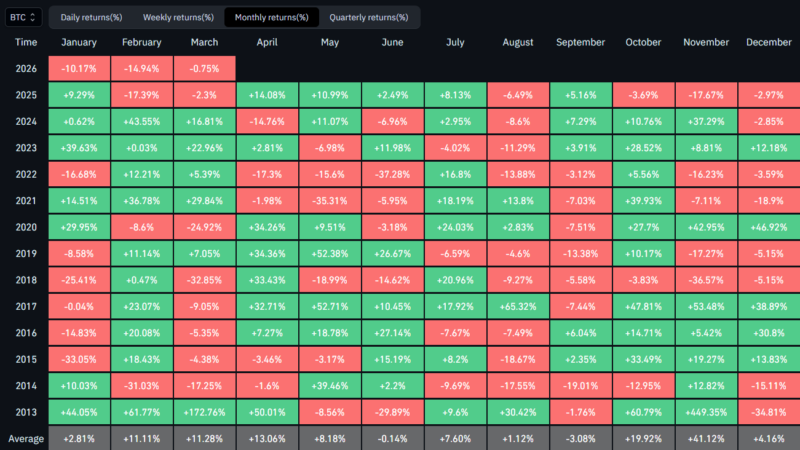 5 Straight Months of Losses: Bitcoin Suffers Yet Another Double-Digit Slide