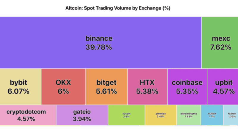 Altcoin Trading Volumes Hit Multi-Month Lows, Market Interest Waning