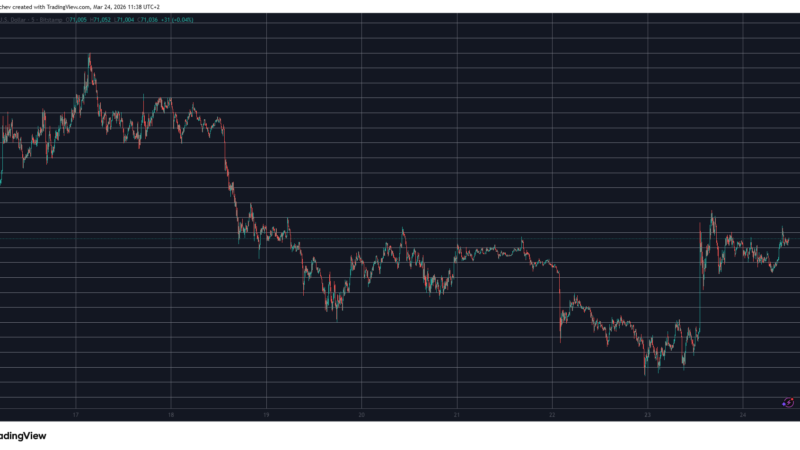 Altcoins Post Double-Digit Gains as Bitcoin (BTC) Reclaims $70K: Market Watch