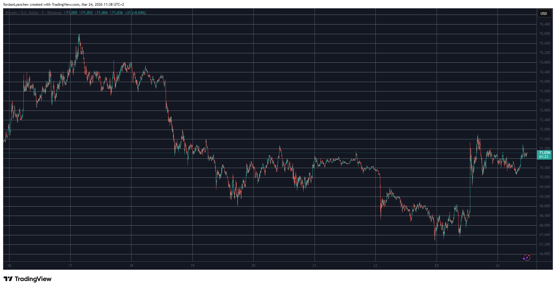 Altcoins Post Double-Digit Gains as Bitcoin (BTC) Reclaims $70K: Market Watch