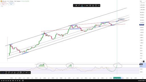 Analyst Predicts When Bitcoin Price Will Hit $145,000