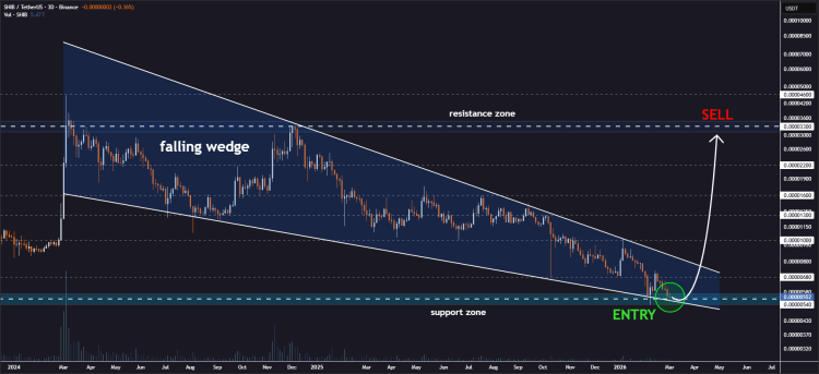 Analyst Shares The Best Time To Buy Shiba Inu, And The Best Time To Sell