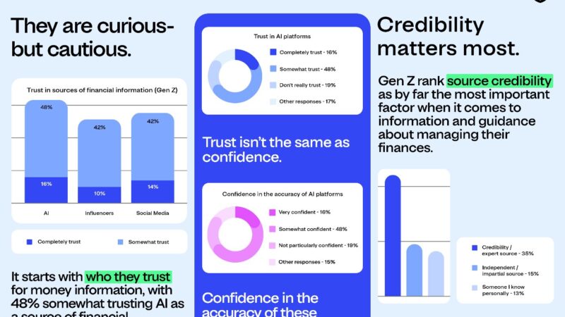 ASIC Warns Gen Z Crypto Traders as 23% Own Digital Assets Fueled by Social Media Hype