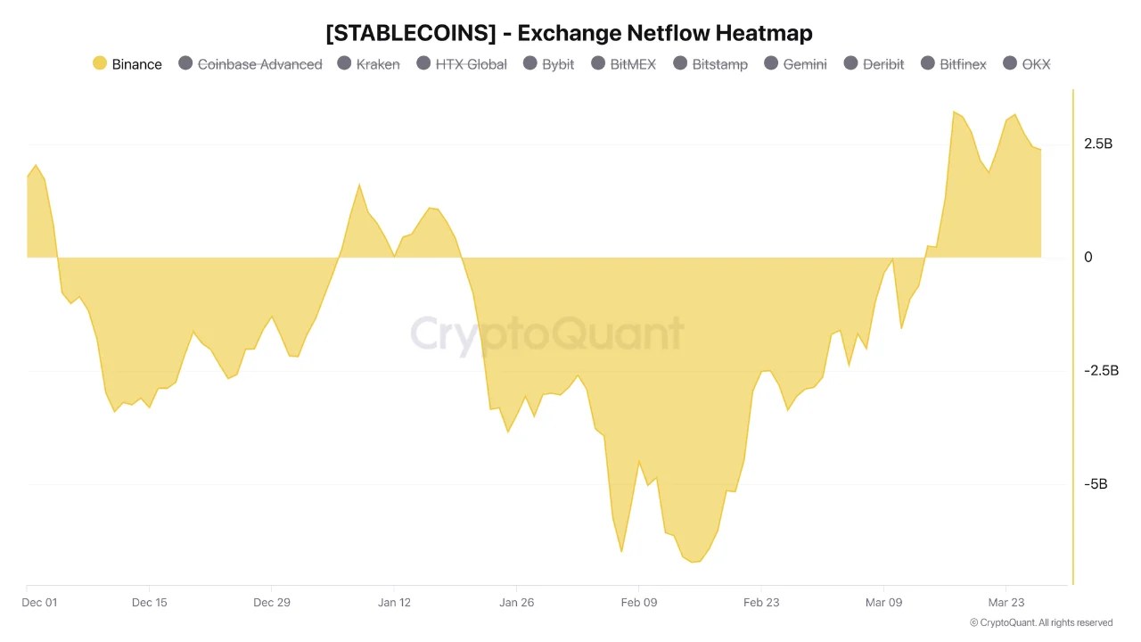 Binance Inflows Suggest Money Is Starting to Move Back Into Crypto – Find Out What Changed