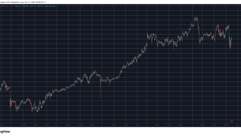 Bitcoin and S&P 500 Surged, Oil Plunged as Iran Says It’s Ready to End the War