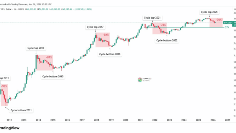 Bitcoin Bear Market Could Be Shrinking, But Are We Watching History Repeating Itself?