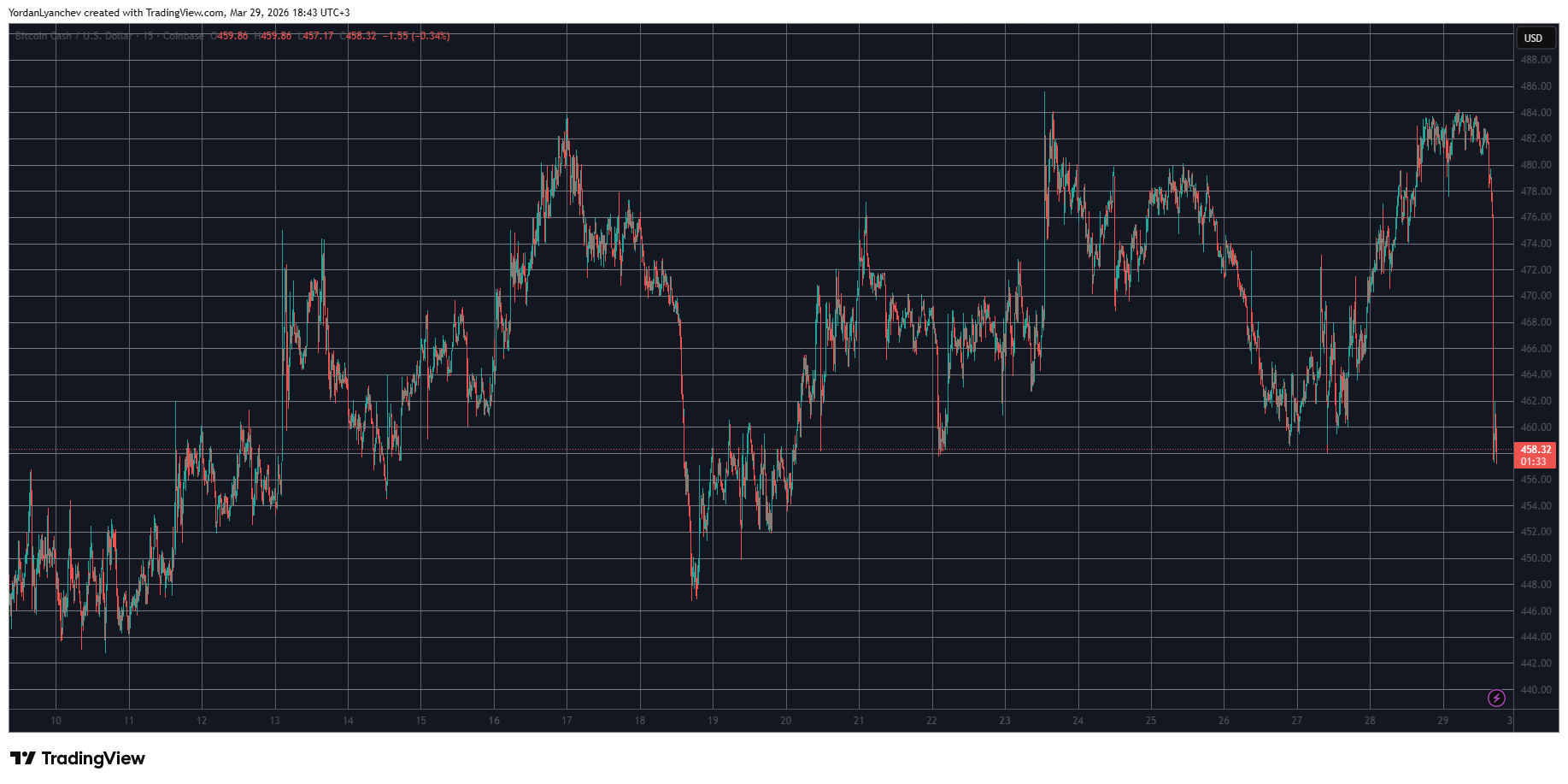 Bitcoin Cash Suddenly Dumps 5% as Whale Reportedly Dumps 60,000 BCH