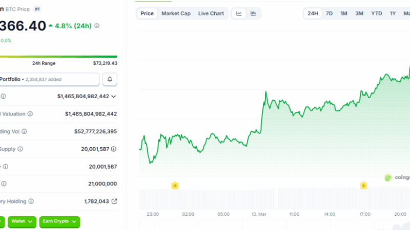Bitcoin Climbs Back To $73,000 As Short Squeeze Wipes Out $246M In Futures Bets
