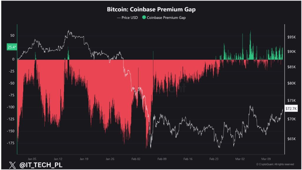 Bitcoin Coinbase Premium Turns Positive After 10 Weeks – Is US Demand Finally Returning?