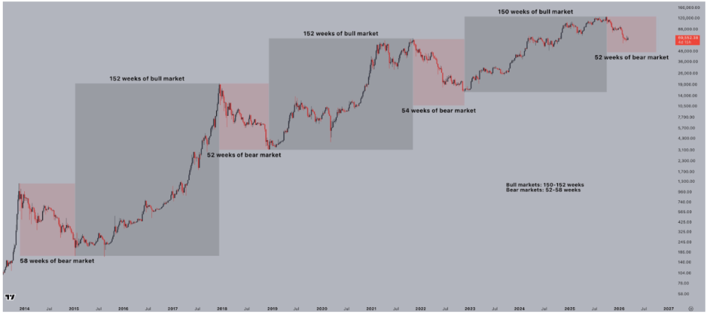 Bitcoin Crash Far From Over? Analyst Shares How Painful Bear Markets Can Get