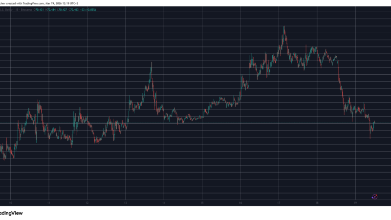 Bitcoin Dips Below $70K After FOMC Meeting, Ethereum Loses $2.2K Support: Market Watch