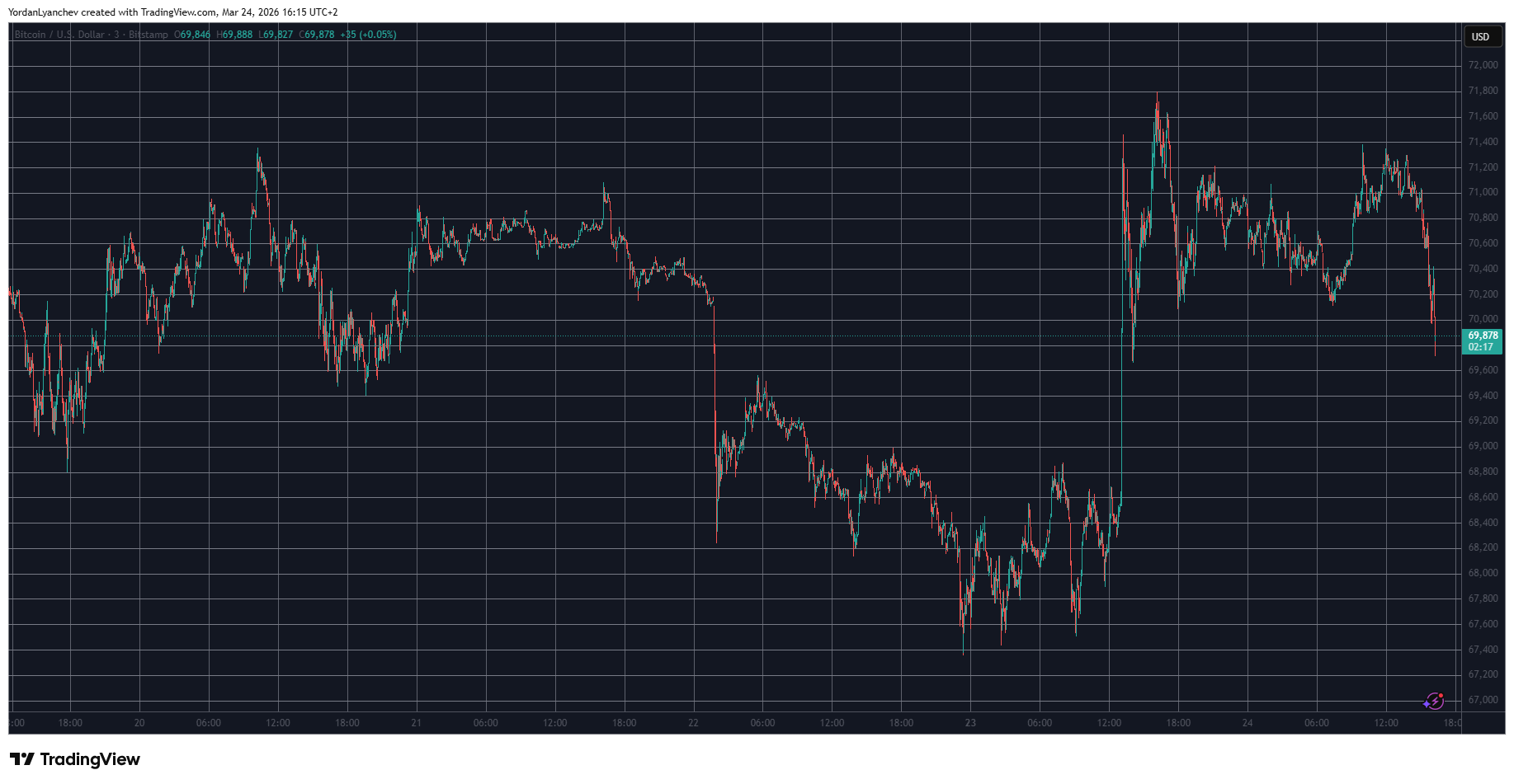 Bitcoin Dips Below $70K as Reports Suggest Saudi Arabia Is Pushing to Continue Iran War