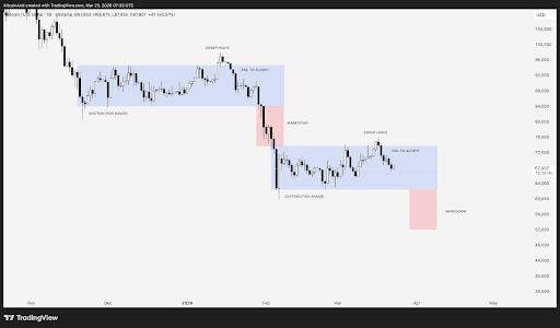 Bitcoin Distribution Mechanism Has Not Changed, All Roads Point To Crash Below $50,000
