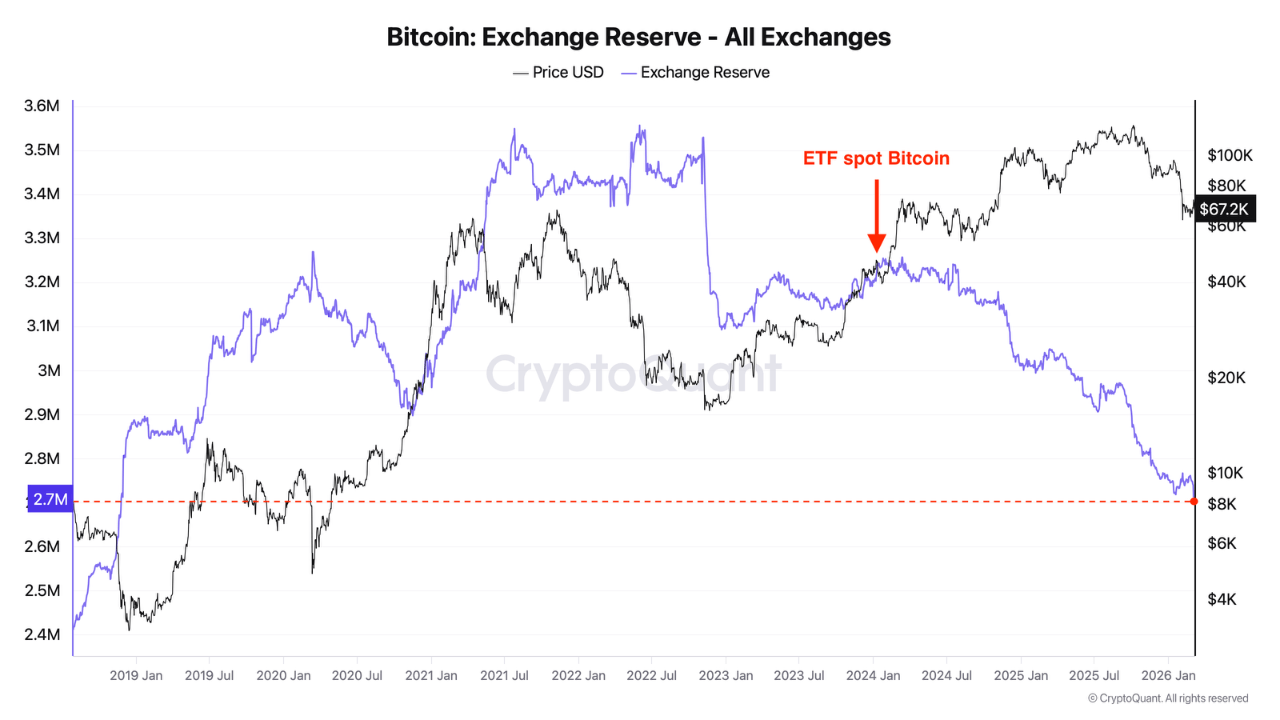 Bitcoin Exchange Reserves Fall To 2019 Levels As ETFs And Corporate Treasuries Accumulate