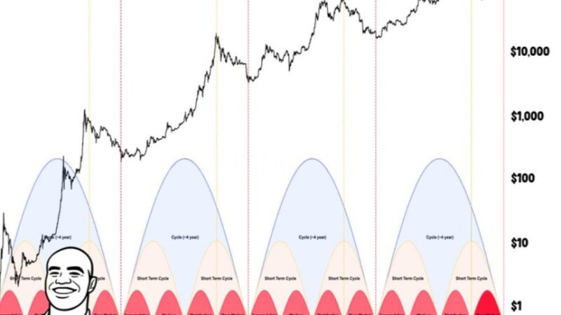 Bitcoin Expert Predicts ‘Golden Entry Window’ For Next Bull Market In October 2026