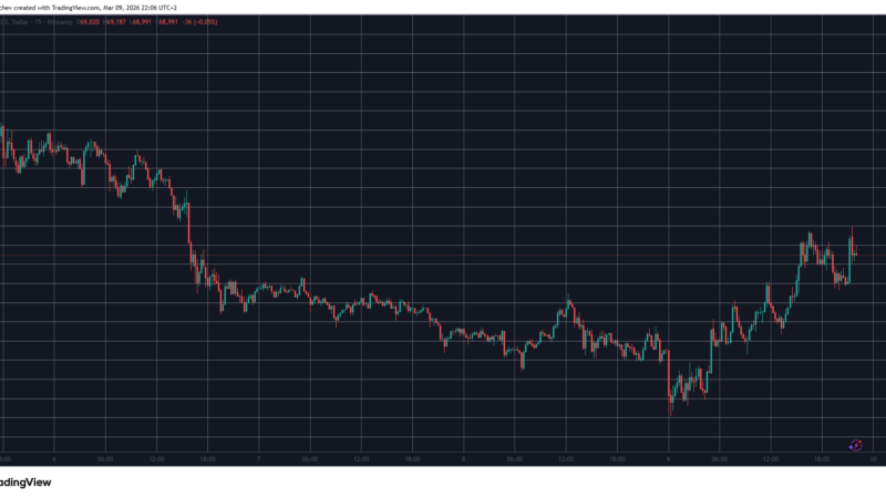 Bitcoin Eyes $70K, Oil Prices Dump as Trump Claims the War Is Almost Over