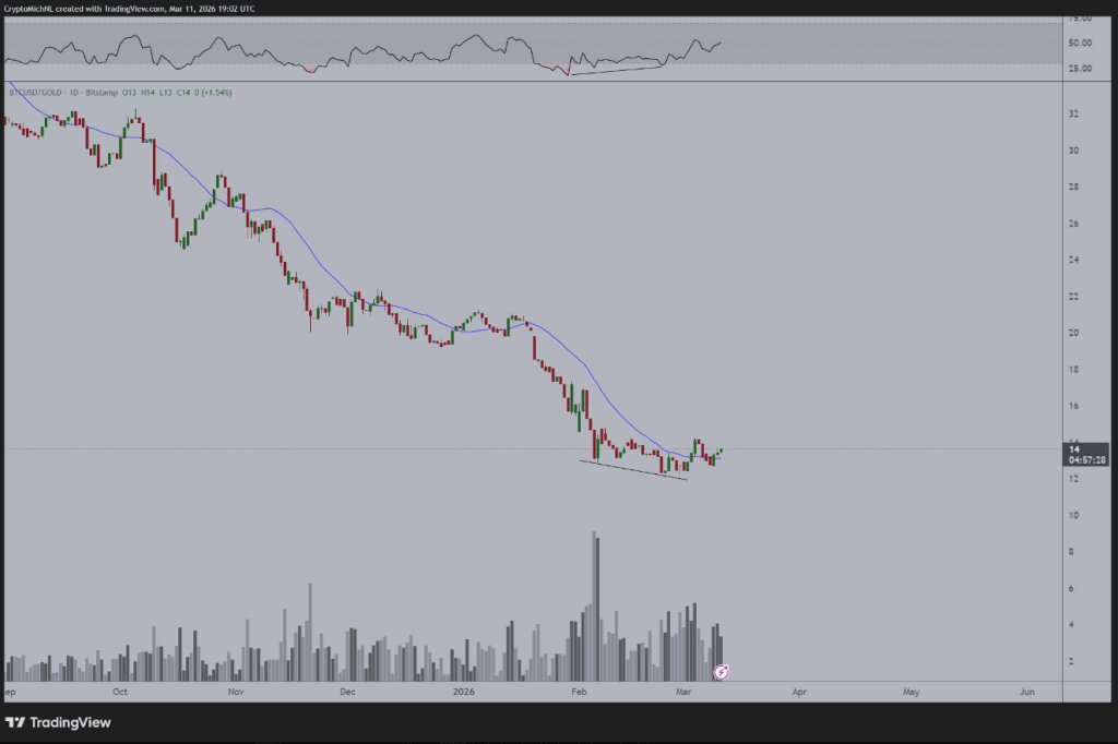 Bitcoin Eyes Gold’s Crown As Institutional Money Quietly Shifts