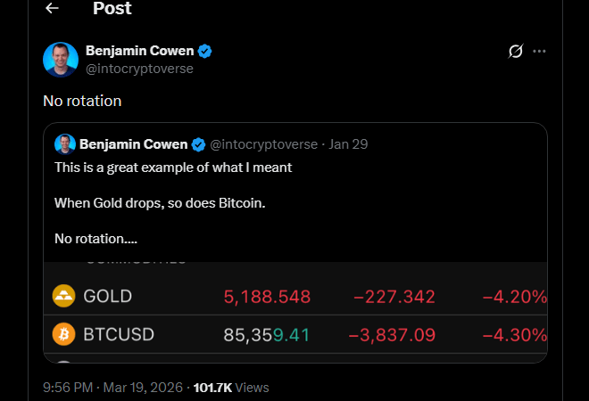 Bitcoin Gains Ground On Gold Even As Both Assets Slide