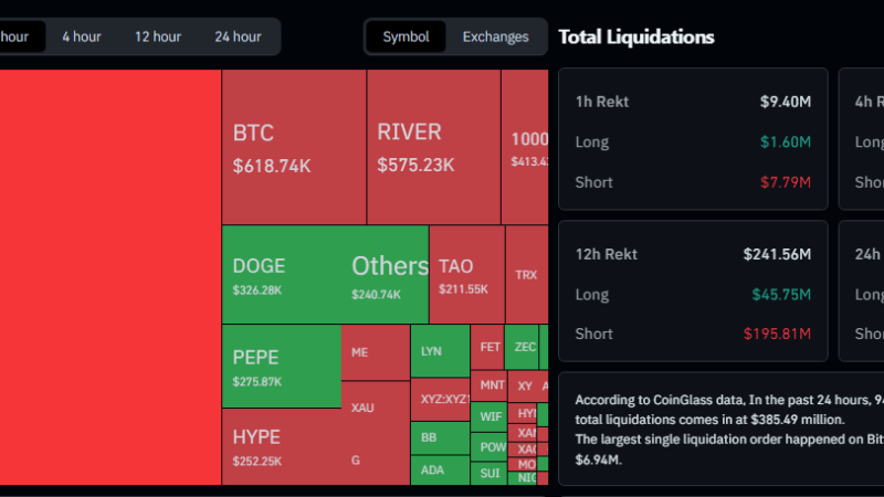 Bitcoin Hits 40-Day High As US-Iran Tensions Trigger $113M In Short Liquidations