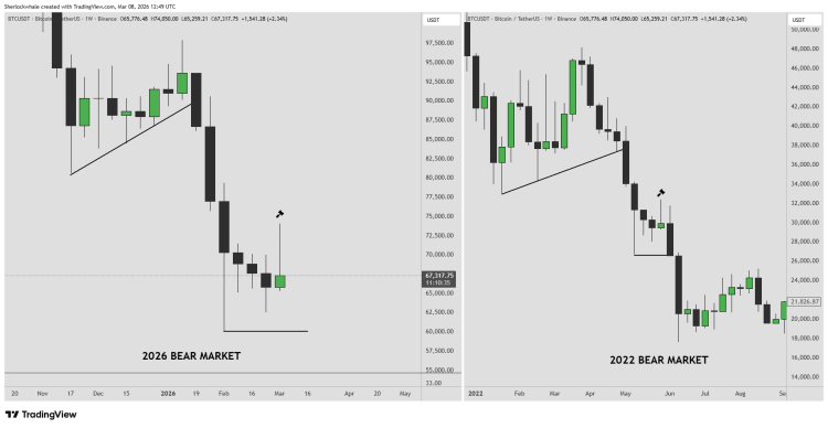 Bitcoin Is Repeating 2022 Playbook That Triggered Crash To $17,500