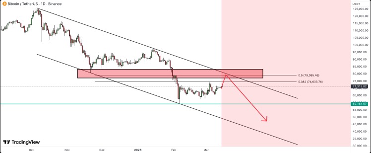 Bitcoin Is Still Bearish And Price Is Headed Below $50,000; Analyst