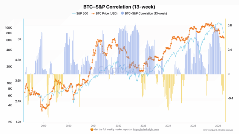 Bitcoin Isn’t Decoupling From Stocks Yet, And This Chart Shows Why