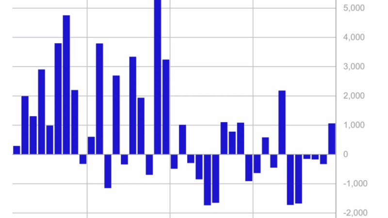 Bitcoin Leads Crypto Funds’ $1 Billion Rebound To End 5-Week Negative Streak