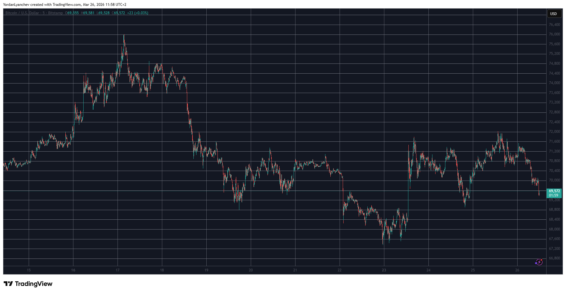 Bitcoin Loses $70K Support, Ethereum Dumps Below $2.1K: Market Watch