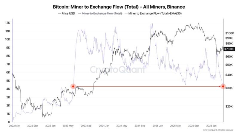 Bitcoin Miner Selling Pressure Drops To Near Three-Year Low