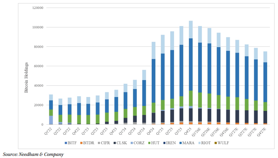 Bitcoin Miners’ AI Shift May Create New Overhang, Lekker Capital CIO Warns