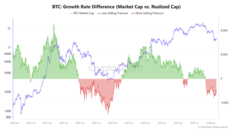 Bitcoin On-Chain Data Identifies Unusual Market Cap Behavior – Details