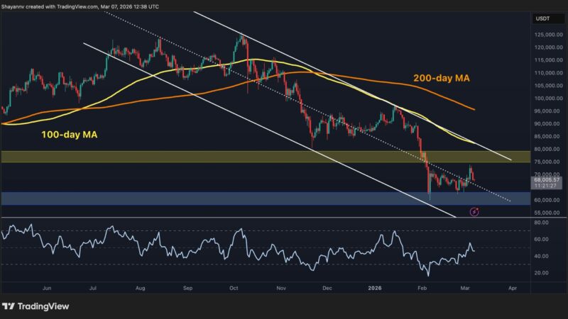 Bitcoin Price Analysis: BTC Must Break This Key Level to Confirm a Real Rally
