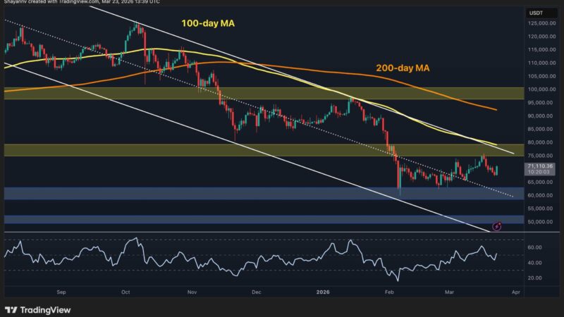 Bitcoin Price Analysis: BTC Must Break This Level to Reverse the Bearish Trend