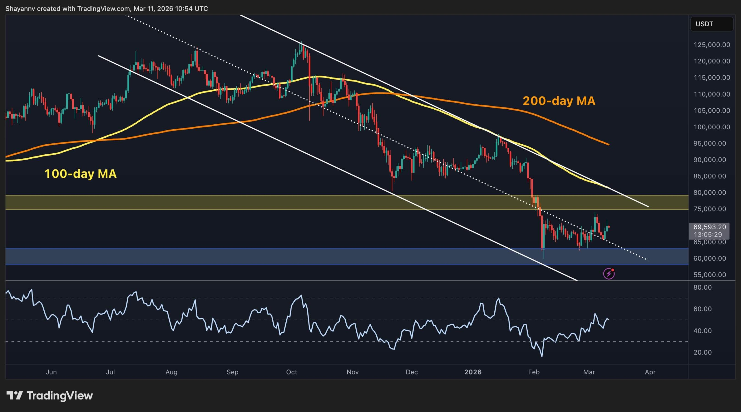 Bitcoin Price Analysis: Major Breakout or More Consolidation Ahead?